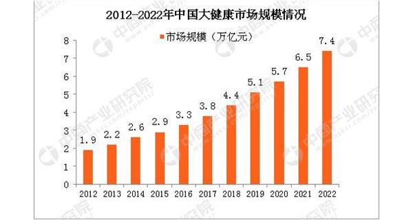 培育大健康产业新业态